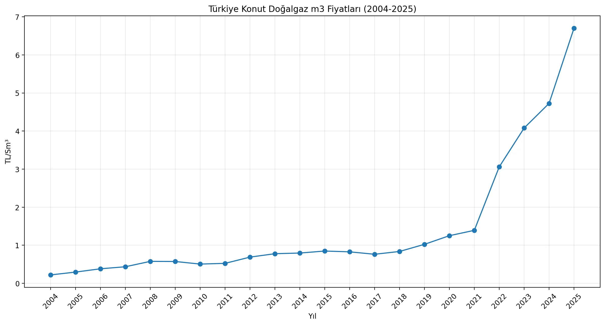 2004-2025 Türkiye konut doğalgaz m3 fiyatları grafiğ