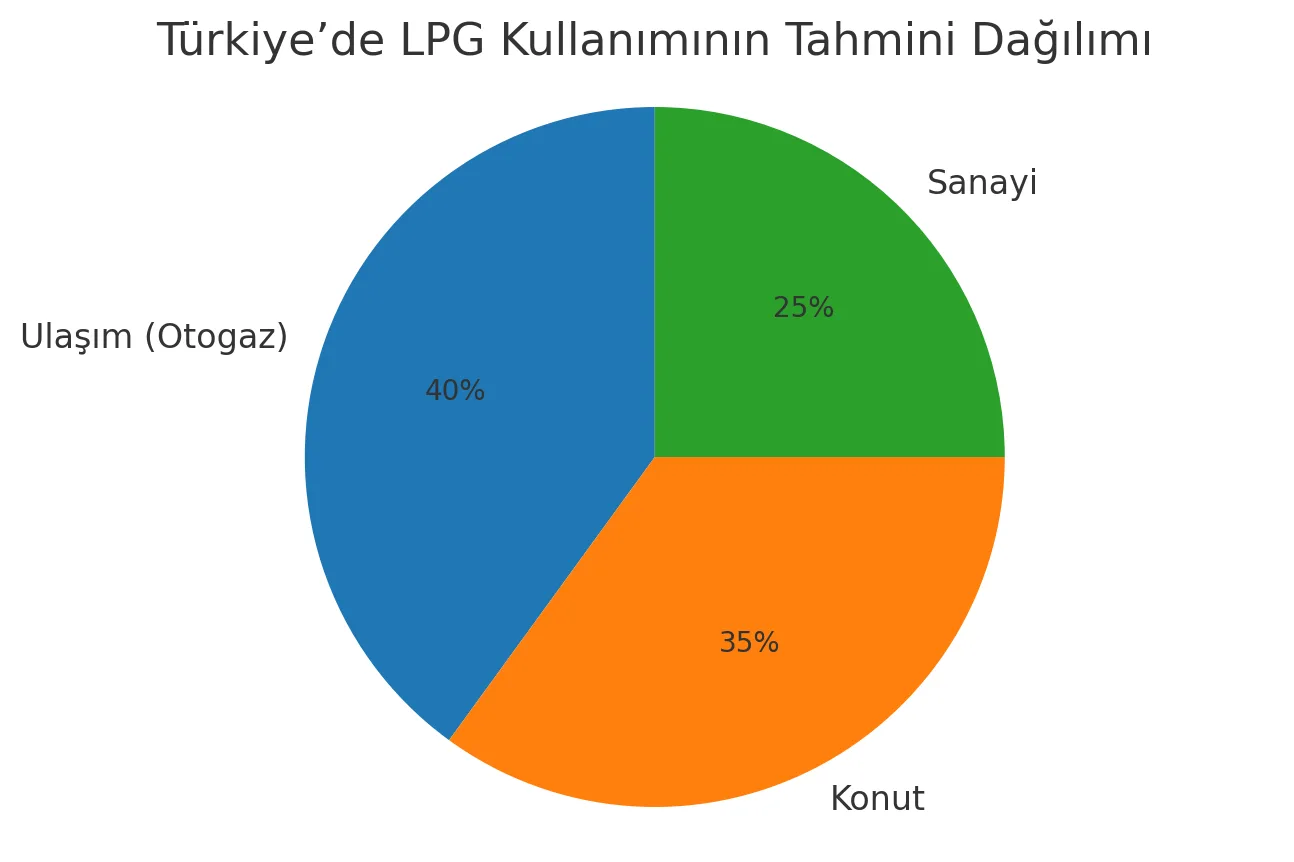 Türkiye’de LPG kullanım oranları - otogaz, konut, sanayi
