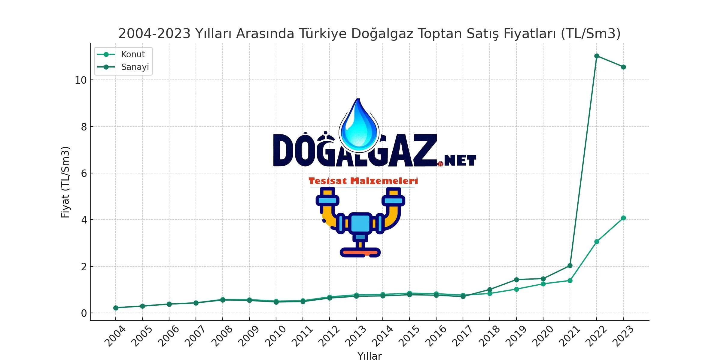 2004-2023 yılları arasında Türkiye doğalgaz satış fiyatları